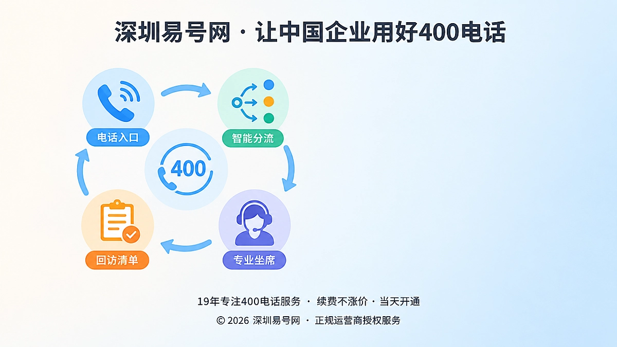 2026年400电话功能详解：从接听来电到服务闭环