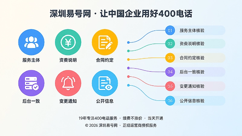 400电话办理六项核验标准配图
