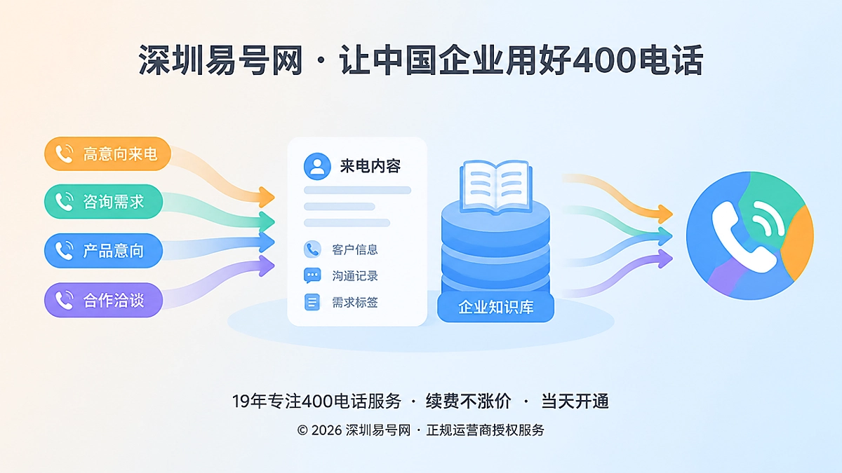 2026年400电话价值呈现：把高意向来电沉淀为企业需求资产