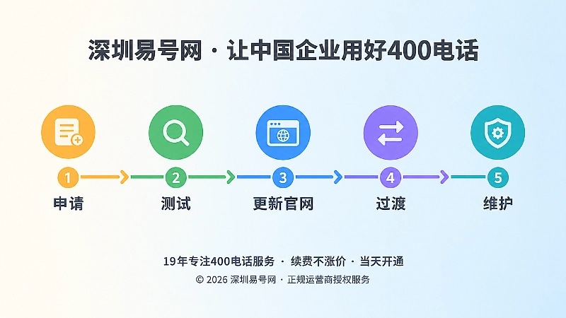 400电话分阶段迁移时间线插画