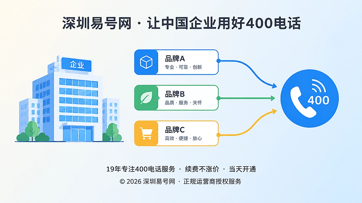 2026年400电话帮助中心：多品牌共用一个号码，怎样守住企业通信边界