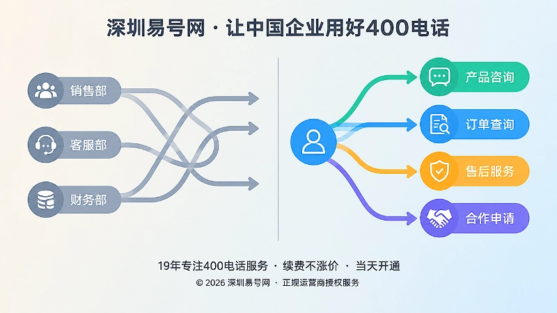 左右对比插画：左侧灰蓝色按部门导航路径拥挤，右侧多彩按客户事项导航路径清晰