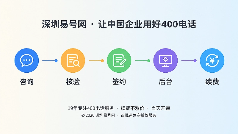 400电话办理核验流程时间线：咨询、核验、签约、后台、续费