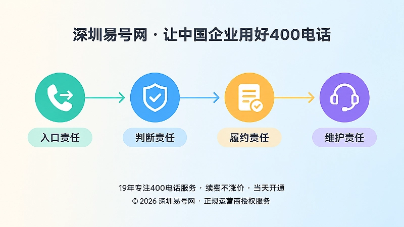 400电话办理后四层责任链时间线配图
