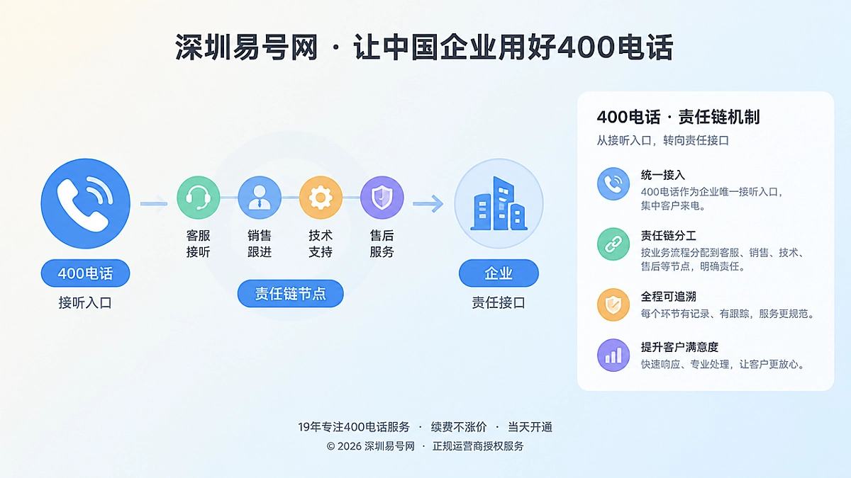 2026年400电话行业洞察：通信入口变成责任链