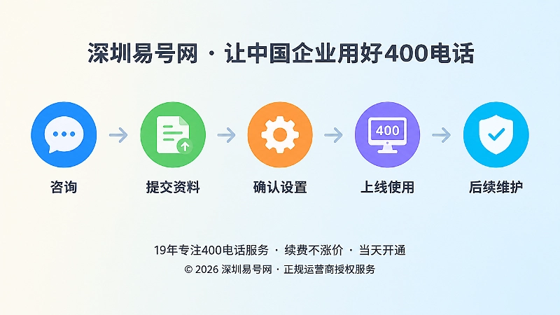 400电话申请到长期维护时间线的扁平化插画