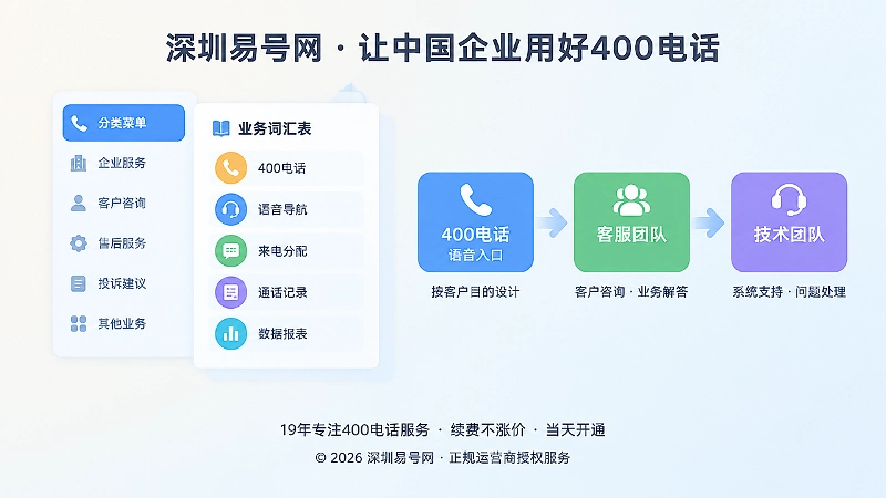 400电话语音菜单按客户目的设计的扁平化插画