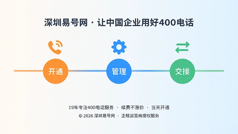 时间线式内图：横向时间轴三个节点依次为开通、管理、交接，代表400电话从开通到长期管理的完整过程。